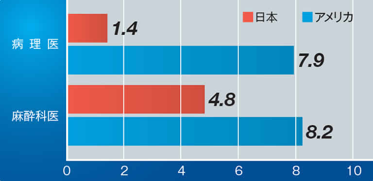 人口10万人当たりの日米医師数比較（濃沼信夫．病理と臨床23：1025, 2005 による）
